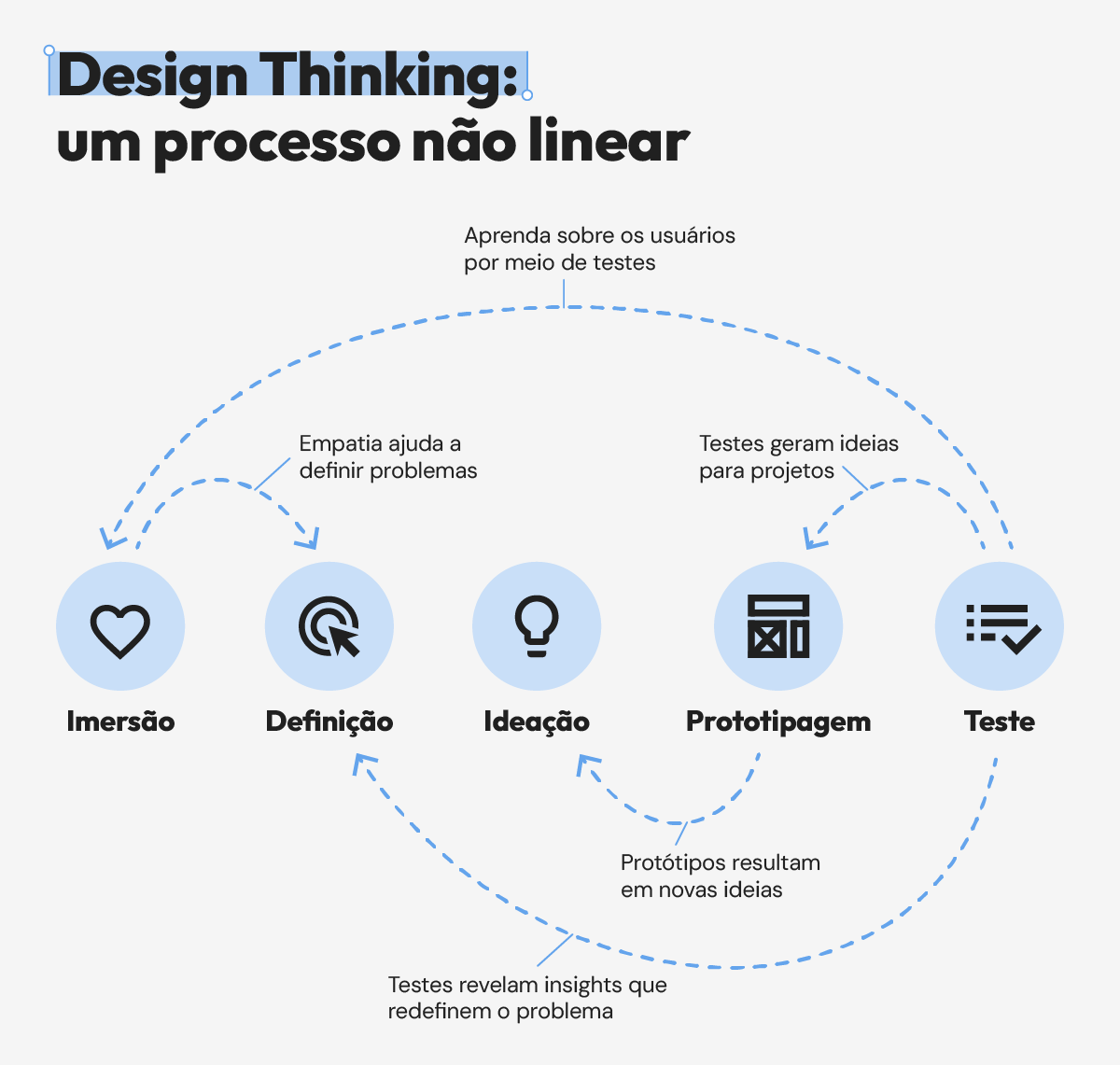 Artigo março - Design Thinking